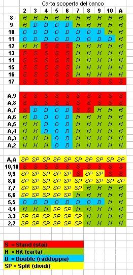 tabella mit sistema per vincere al blackjack