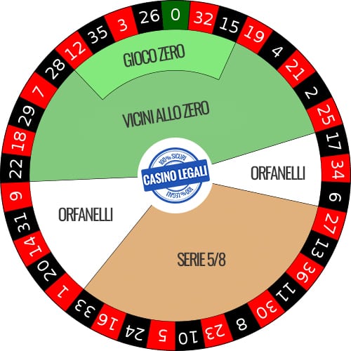 Le puntate interne nella roulette