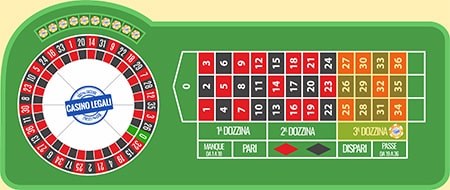 Roulette online puntata dozzine