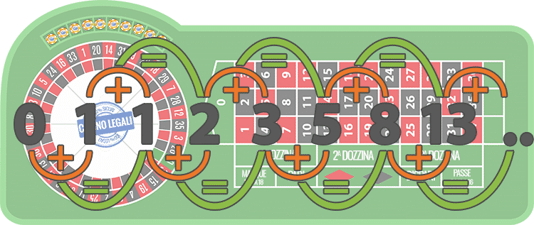 sistema finbonacci